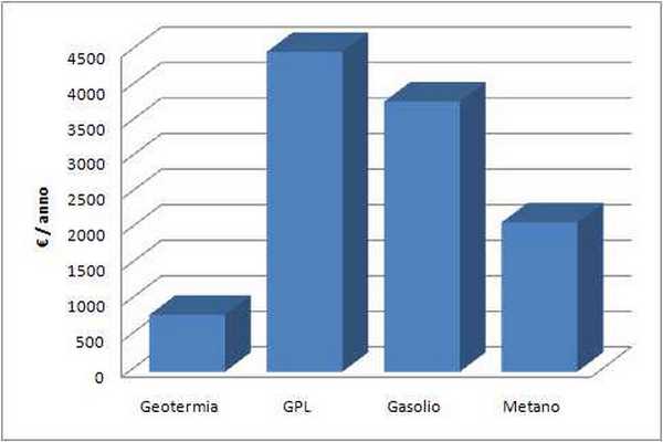 Efficienza energetica pompe di calore